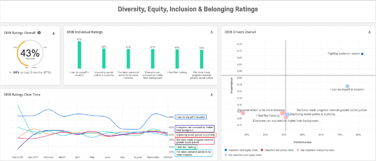 DEI ratings
