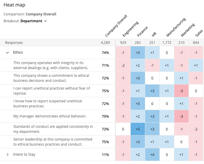 Heat map breaking down responses from a survey