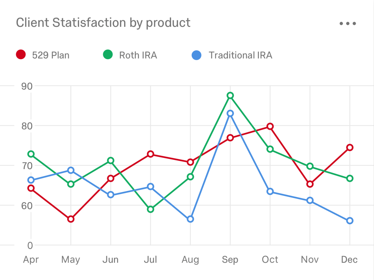 FSI CSAT by product line