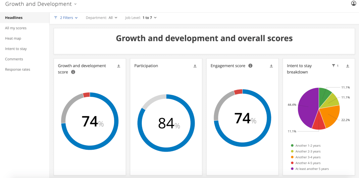 Growth and development and overall scores