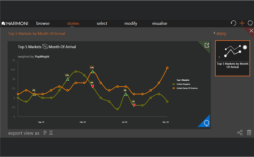 Chart of top 5 markets by month of arrival