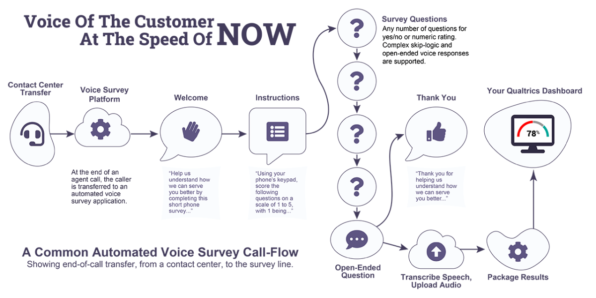 Voice of the Customer at the speed of now