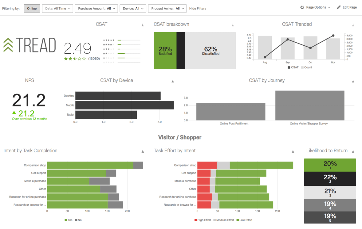 Retail CX dashboard