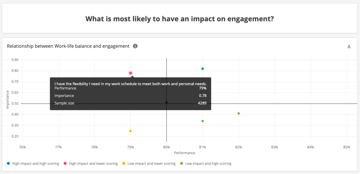 What is most likely to have an impact on engagement?