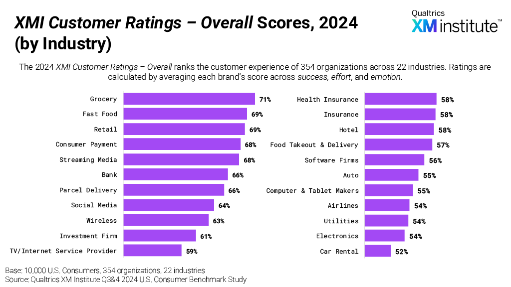 XMI Customer Ratings overall scores chart showing customer experience ratings across 22 industries, with Grocery highest at 71% and Car Rental lowest at 52%
