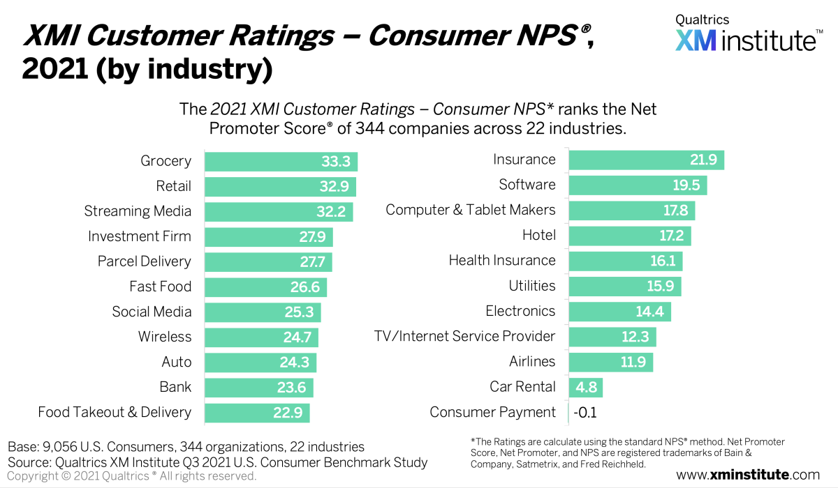 XMI Customer Ratings Consumer NPS 2021 chart showing Net Promoter Scores across 22 industries, with Grocery highest at 33.3 and Consumer Payment lowest at -0.1