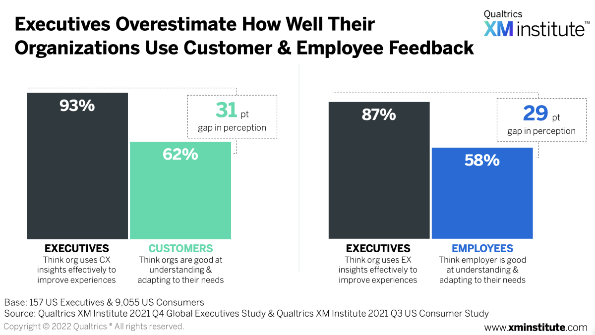 How well organizations use customer and employee feedback