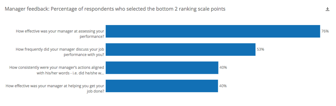 Manager rating grapdh