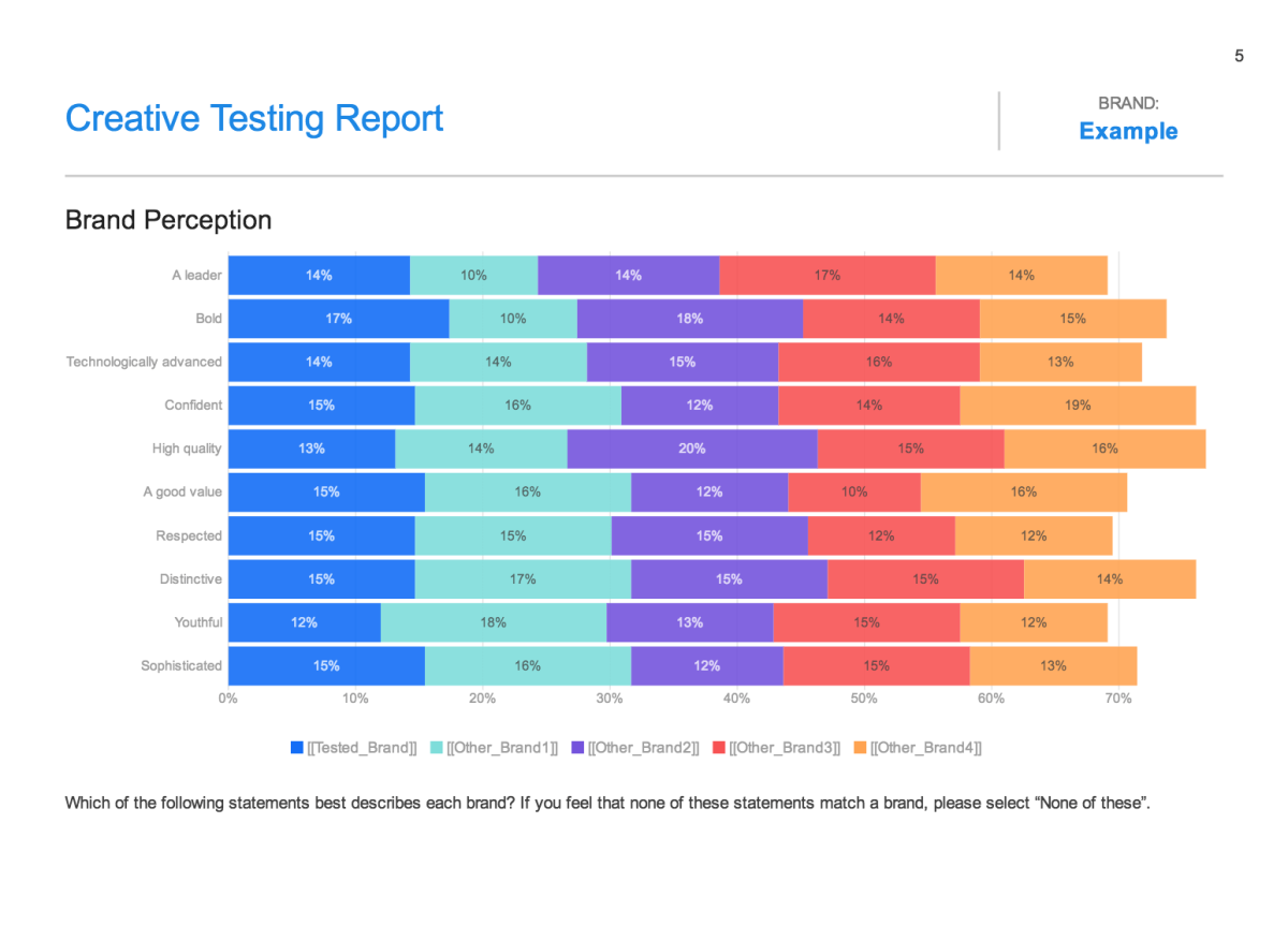 Creative testing report