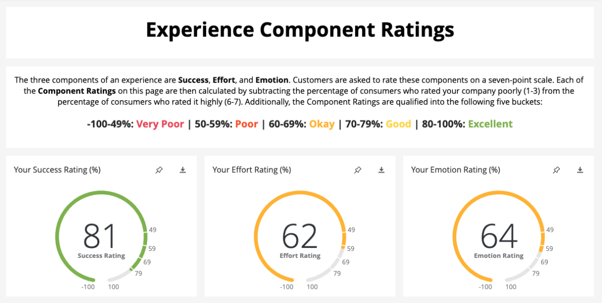 Experience component ratings