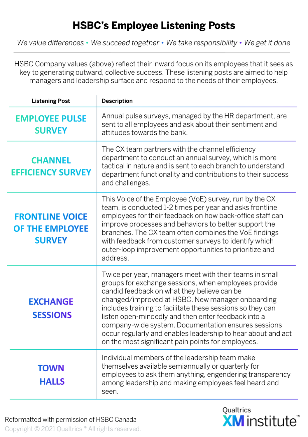 HSBC employee listening posts table describing five feedback mechanisms: Employee Pulse Survey, Channel Efficiency Survey, Frontline Voice of the Employee Survey, Exchange Sessions, and Town Halls