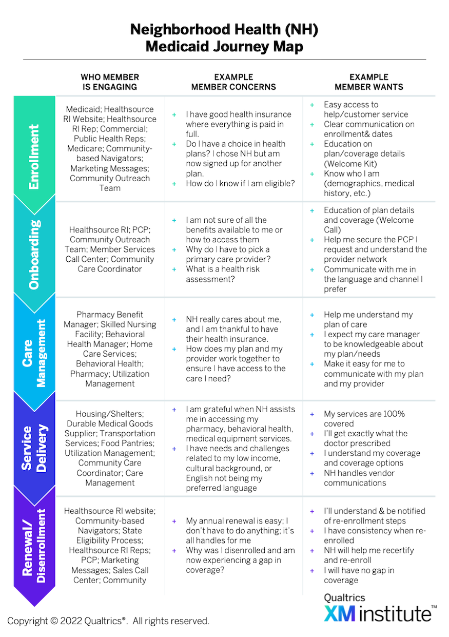 Neighborhood Health Medicaid journey map showing five stages from enrollment through renewal