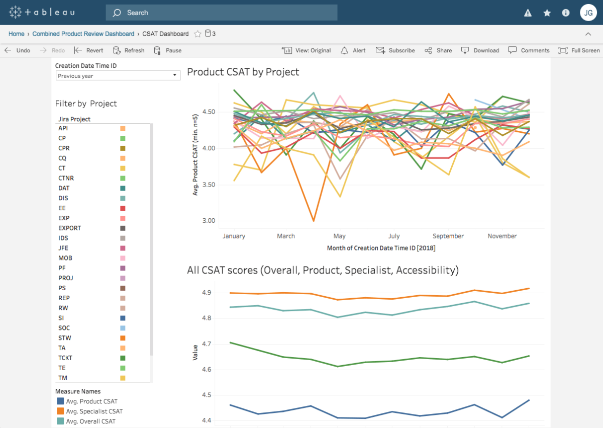 Tableau CSAT graphs