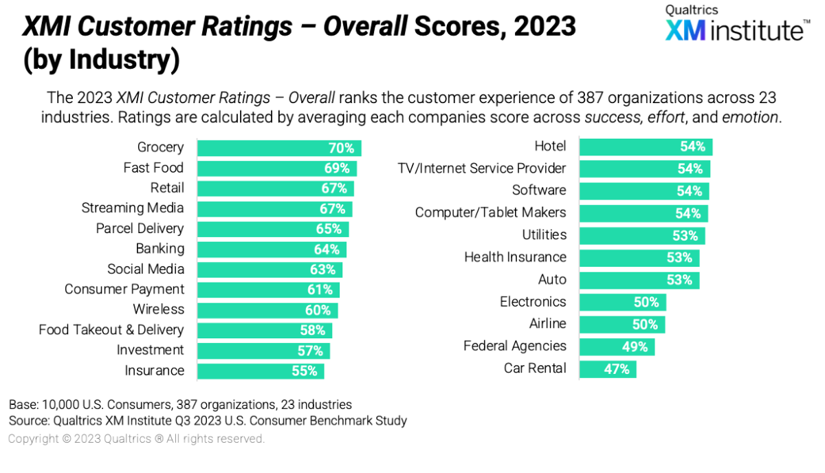 XMI customer ratings, 2023