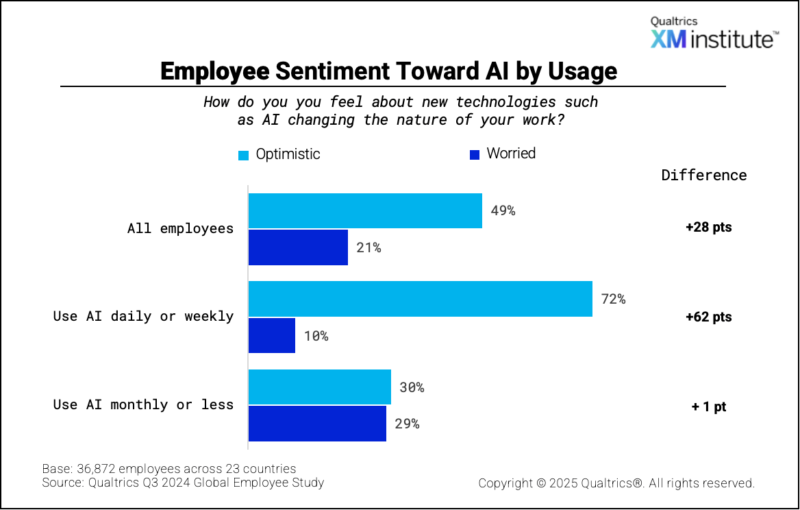 Employee Sentiment Toward Al by Usage