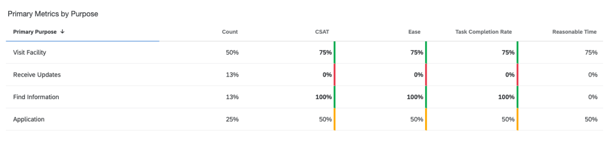 Primary Metrics by Purpose