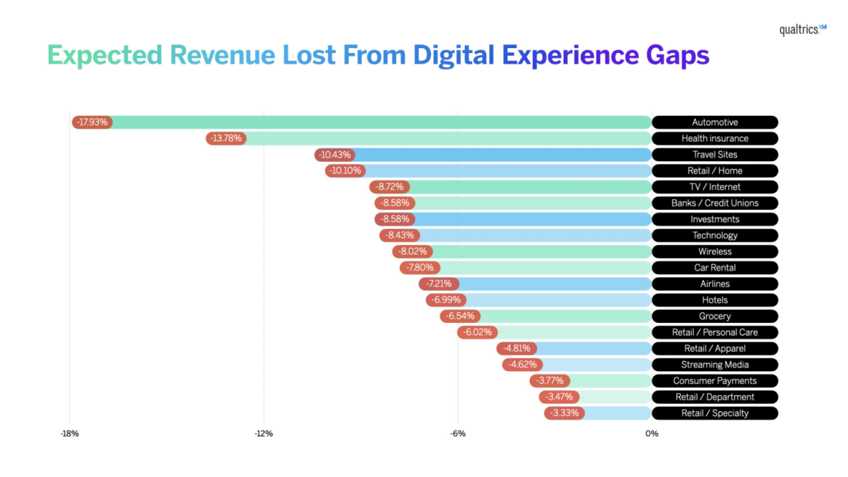 Expected Revenue Lost From Digital Experience Gaps