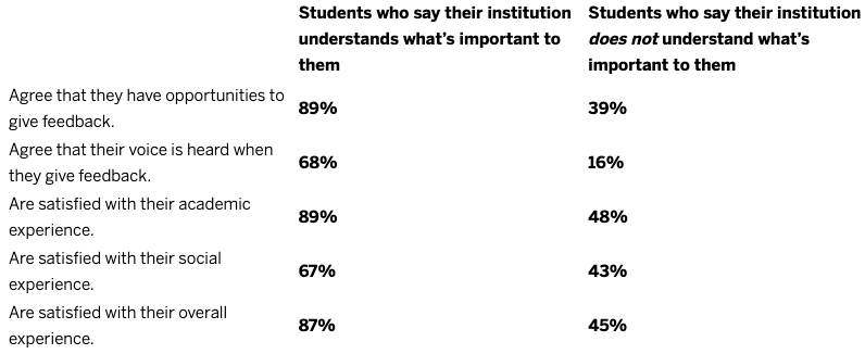  	Students who say their institution understands what’s important to them	Students who say their institution does not understand what’s important to them Agree that they have opportunities to give feedback.	89%	39% Agree that their voice is heard when they give feedback.	68%	16% Are satisfied with their academic experience.	89%	48% Are satisfied with their social experience.	67%	43% Are satisfied with their overall experience.	87%	45%