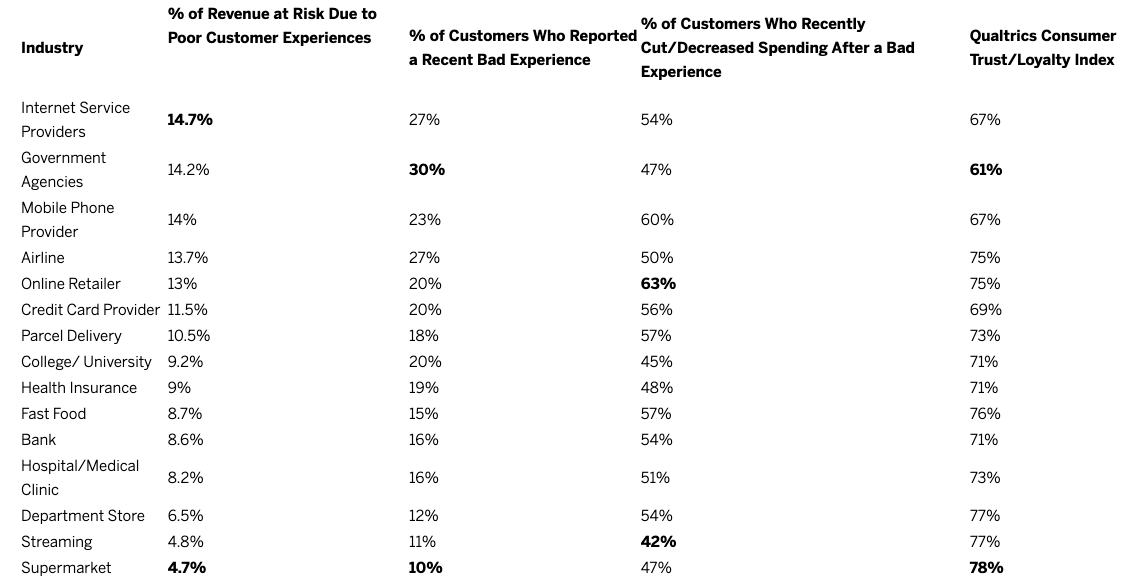  Industry	% of Revenue at Risk Due to Poor Customer Experiences     % of Customers Who Reported a Recent Bad Experience	% of Customers Who Recently Cut/Decreased Spending After a Bad Experience 	Qualtrics Consumer Trust/Loyalty Index  Internet Service Providers	14.7%	27%	54%	67%  Government Agencies	14.2%	30%	47%	61%  Mobile Phone Provider	14%	23%	60%	67%  Airline	13.7%	27%	50%	75%  Online Retailer	13%	20%	63%	75%  Credit Card Provider	11.5%	20%	56%	69%  Parcel Delivery	10.5%	18%	57%	73%  College/ Universit