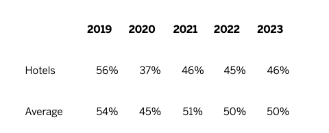 Table showing hotel trust scores compared to average trust scores across years 2019-2023, with hotels ranging from 37% to 56% and average scores from 45% to 54%