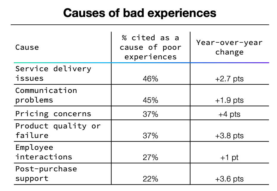 Table showing causes of bad experiences and year-over-year change