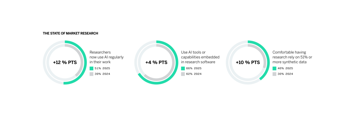 The current state of market research.