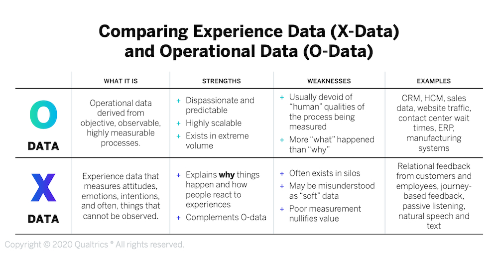 Table comparing O-Data (operational metrics) and X-Data (experience insights) showing definitions, strengths, weaknesses, examples