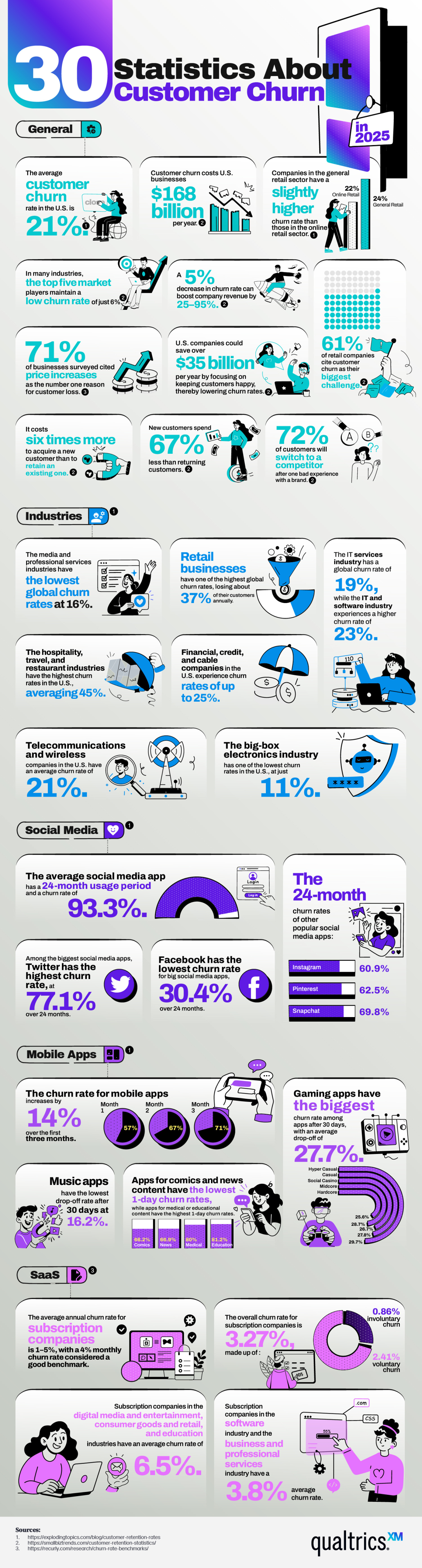 Infographic displaying 30 customer churn statistics across multiple industries for 2025