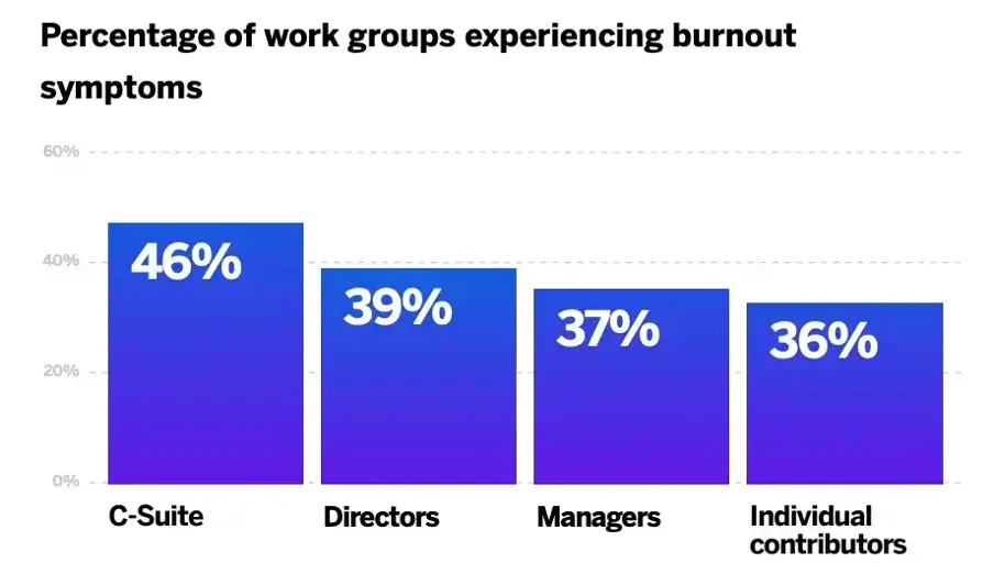 Percentage of work groups experiencing burnout.