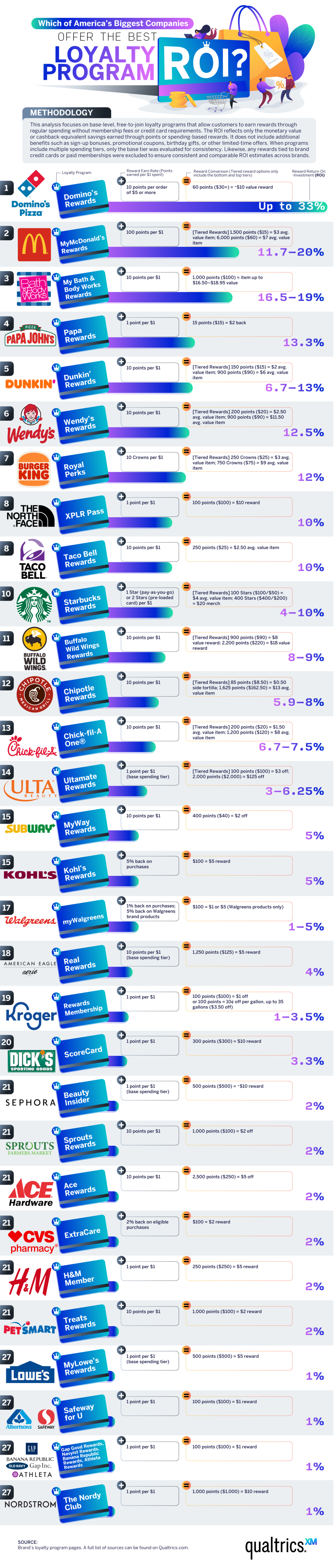 Ranked infographic showing loyalty program ROI for 30 major US brands from Domino's to Nordstrom