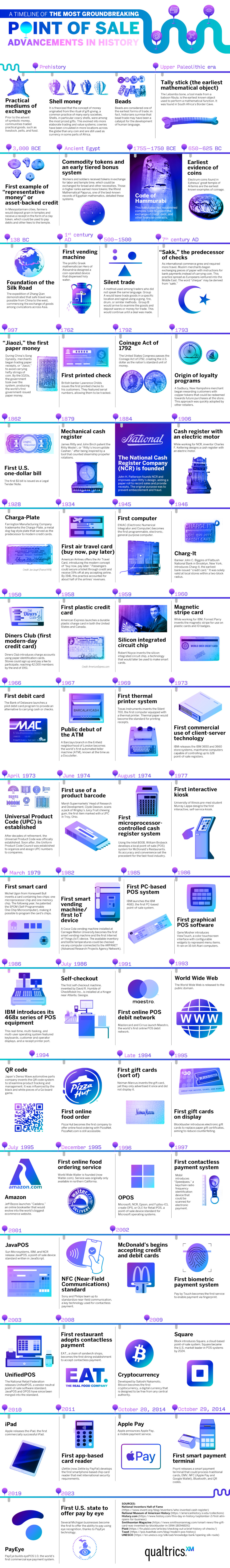 Timeline infographic showing evolution of point-of-sale payment technology innovations in purple and blue