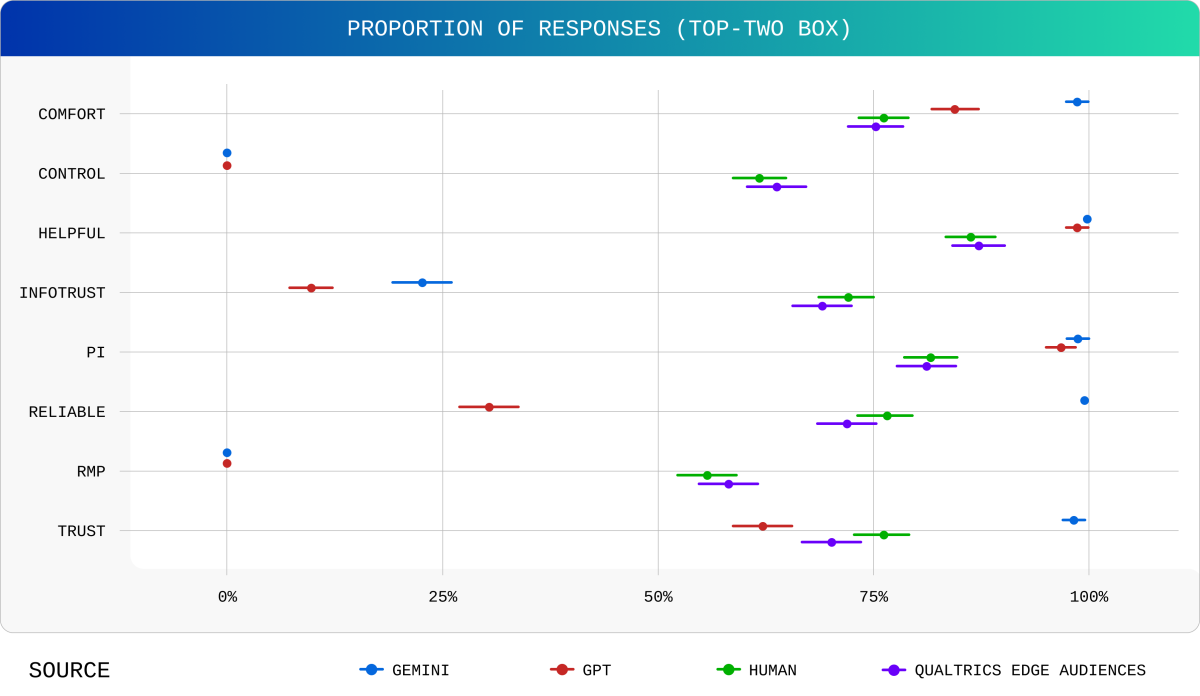 Proportion of responses.