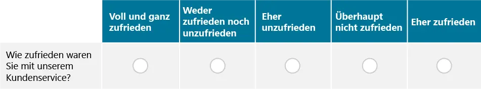 Likert-Skala zur Kundenzufriedenheit mit fünf Antwortmöglichkeiten von 'Voll und ganz zufrieden' bis 'Eher zufrieden'. Die Frage lautet: 'Wie zufrieden waren Sie mit unserem Kundenservice?' mit fünf Auswahlkreisen.