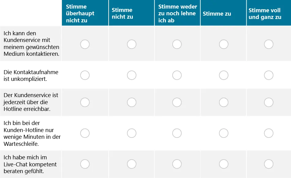 Likert-Skala mit fünf Zustimmungsstufen von 'Stimme überhaupt nicht zu' bis 'Stimme voll und ganz zu'. Fünf Aussagen zum Kundenservice werden bewertet: Kontaktmöglichkeiten, Unkompliziertheit der Kontaktaufnahme, Erreichbarkeit der Hotline, Wartezeit bei der Kunden-Hotline und Beratungsqualität im Live-Chat.