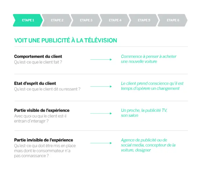 questions clés étape du parcours client