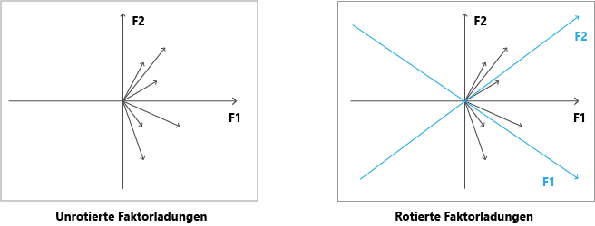 Rotierte faktorladung