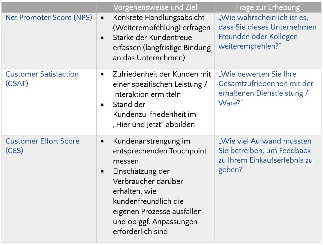 Vergleichstabelle dreier Kundenkennzahlen: Net Promoter Score (NPS), Customer Satisfaction (CSAT) und Customer Effort Score (CES), mit jeweiligen Zielen und Erhebungsfragen