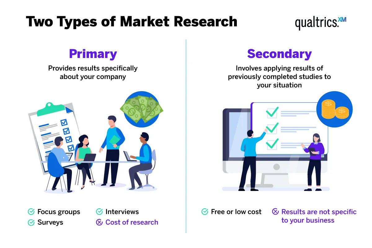 An infographic comparing primary and secondary market research, noting that primary research is specific but costly while secondary research is cost-effective but not business-specific.