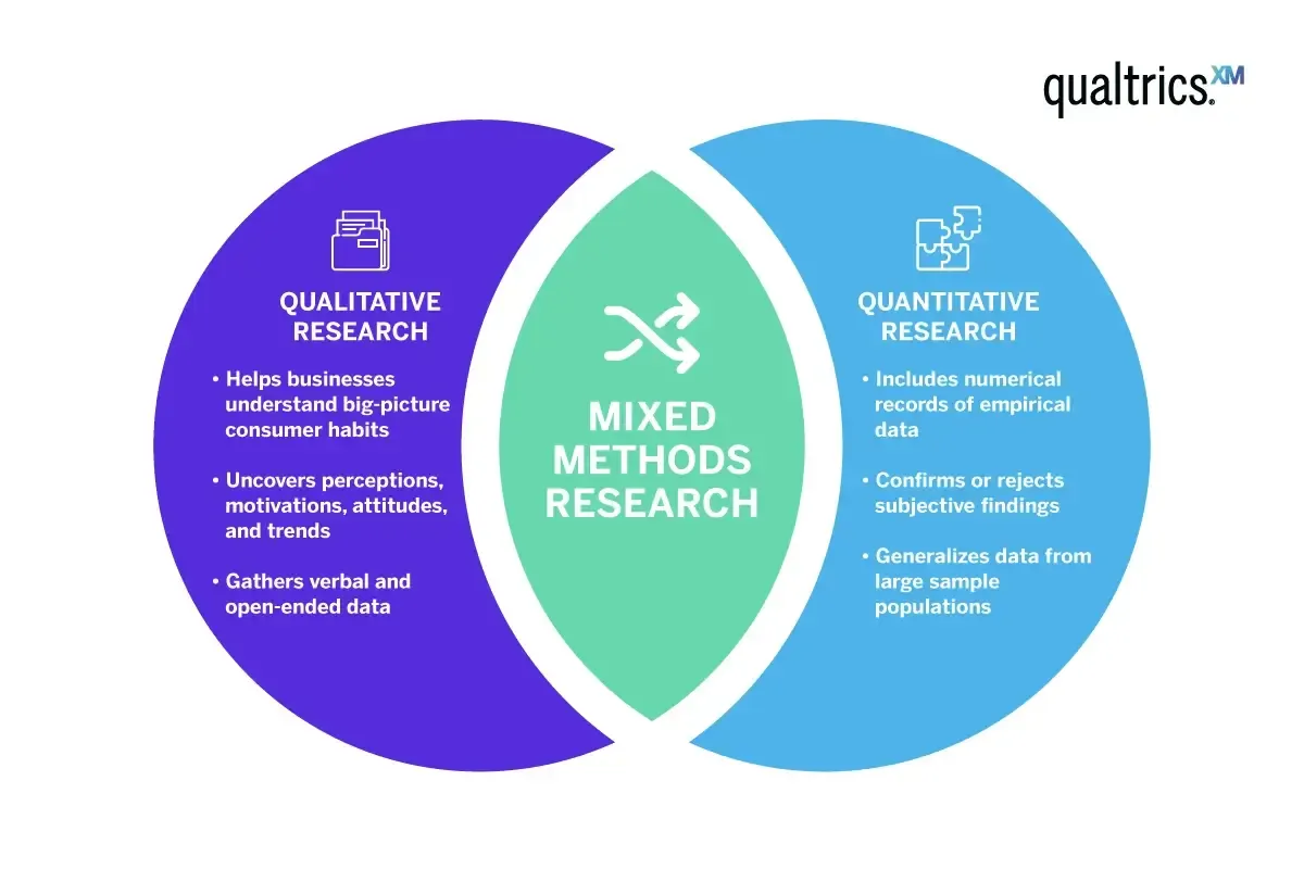 A Venn diagram by Qualtrics illustrating Qualitative Research, Quantitative Research, and the overlap of Mixed Methods Research.