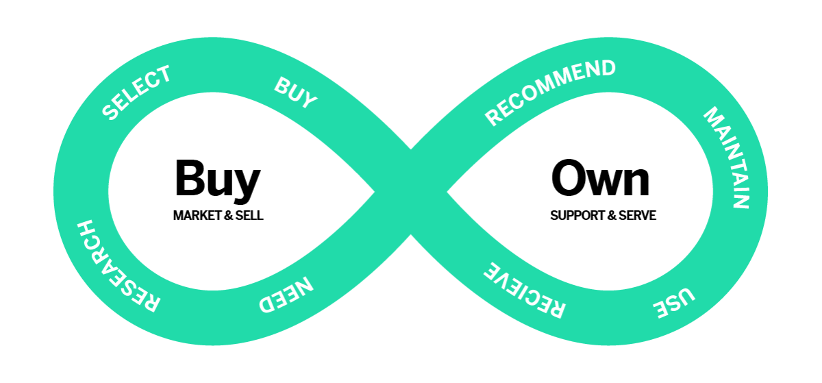 Customer journey