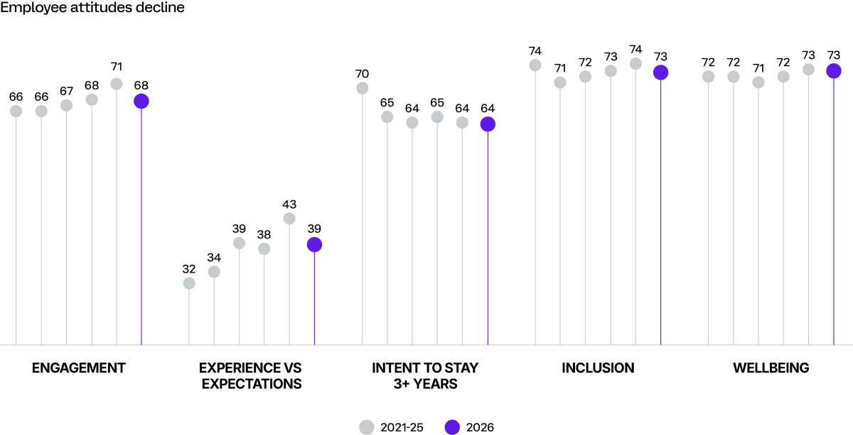 Employee Experience Metrics 2021-2026
