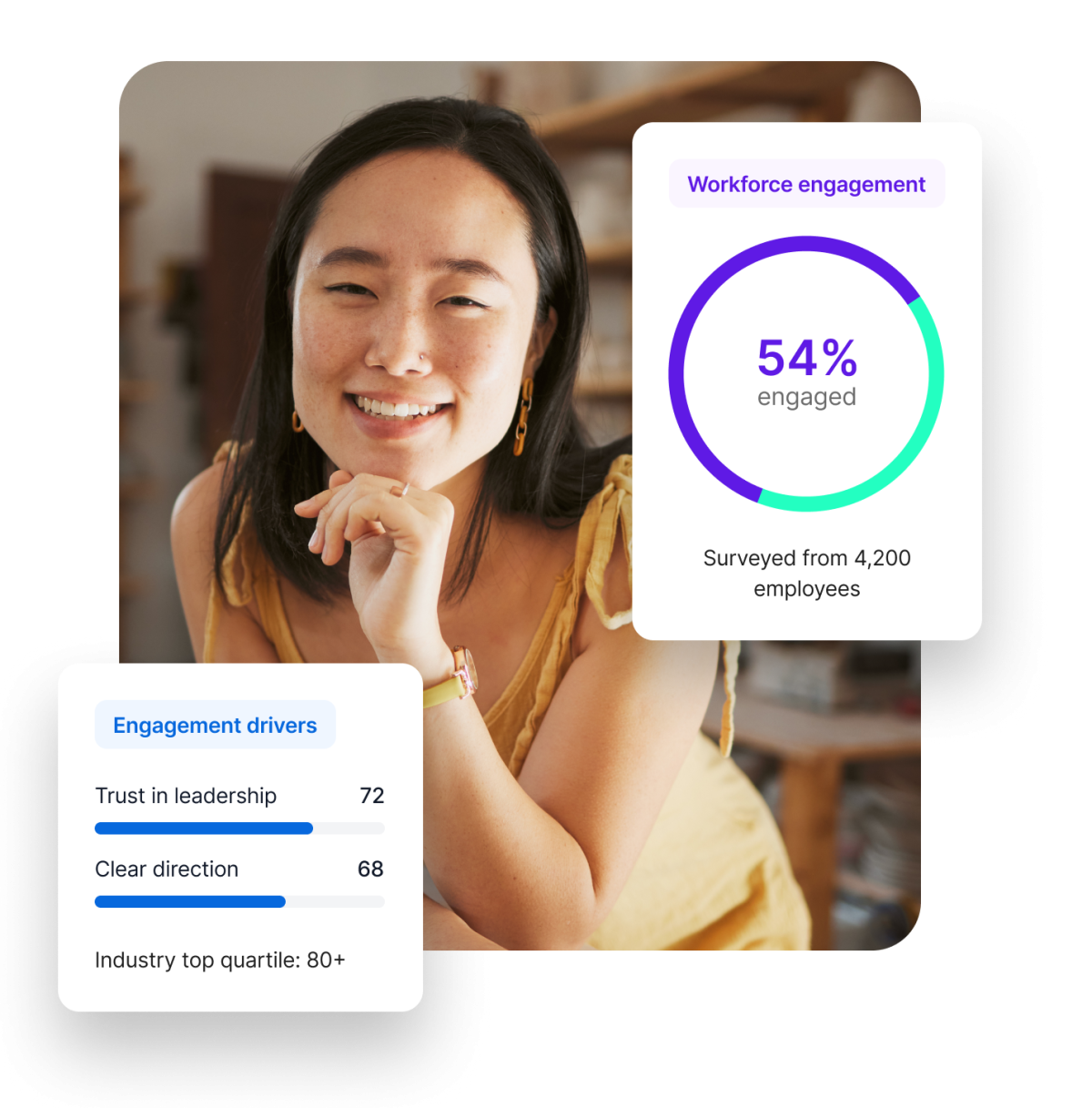 A smiling professional alongside a Qualtrics workforce engagement dashboard showing 54% of 4,200 employees engaged, with engagement drivers including trust in leadership (72) and clear direction (68).