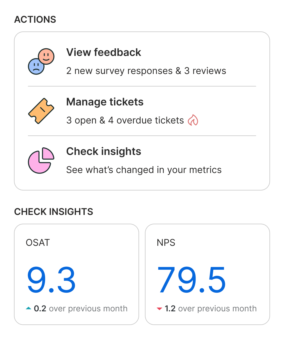 Qualtrics location management app showing action items for viewing feedback and managing tickets, alongside key metrics with an OSAT score of 9.3 and NPS of 79.5.