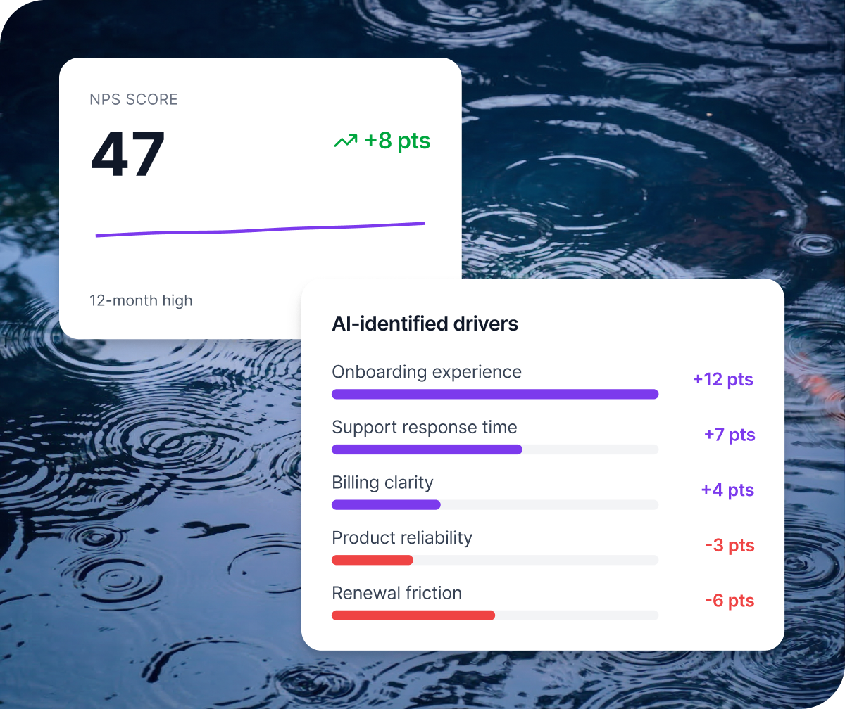 Qualtrics NPS dashboard showing a score of 47, up 8 points to a 12-month high, with AI-identified drivers highlighting onboarding experience as the top positive factor.