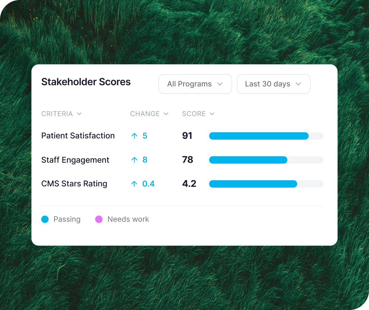 Qualtrics Stakeholder Scores dashboard showing Patient Satisfaction at 91 (up 5 points), Staff Engagement at 78 (up 8), and CMS Stars Rating at 4.2 (up 0.4) across all programs.