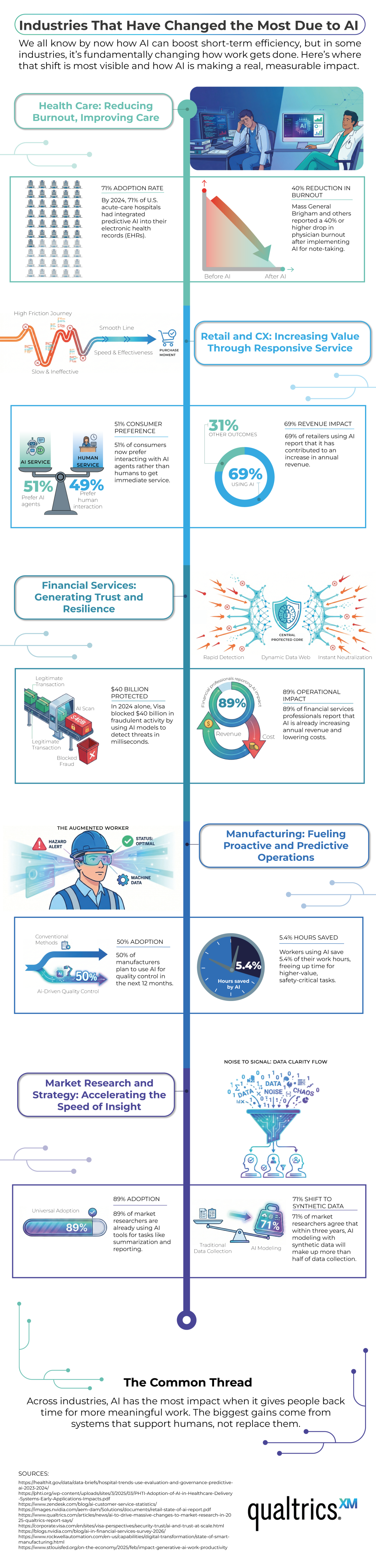 Qualtrics infographic: How AI is transforming healthcare, retail, financial services, manufacturing, and market research — with data on adoption rates, burnout reduction, revenue impact, and operational efficiency gains across industries