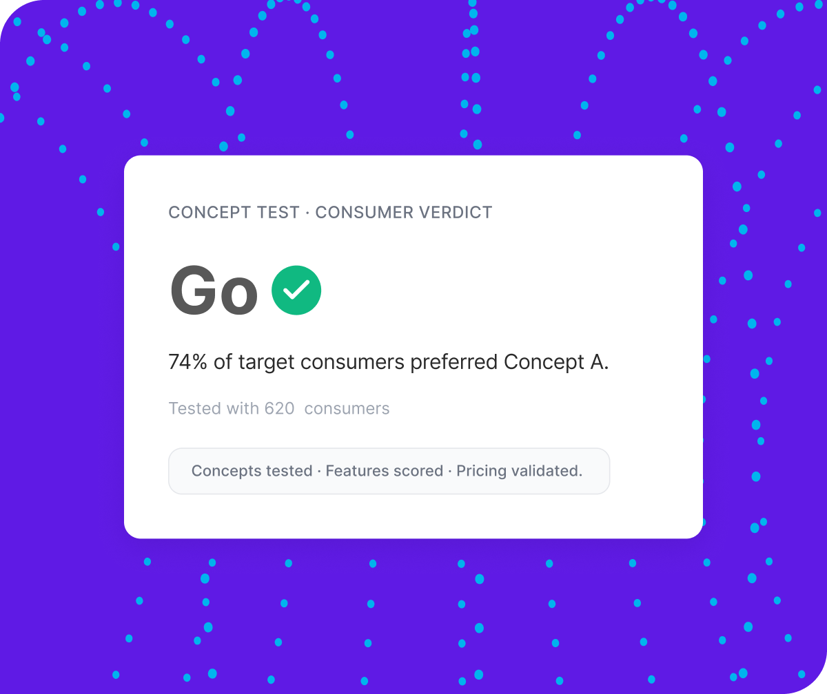 A Qualtrics concept test verdict showing 74% of 620 target consumers preferred Concept A, with concepts tested, features scored, and pricing validated.