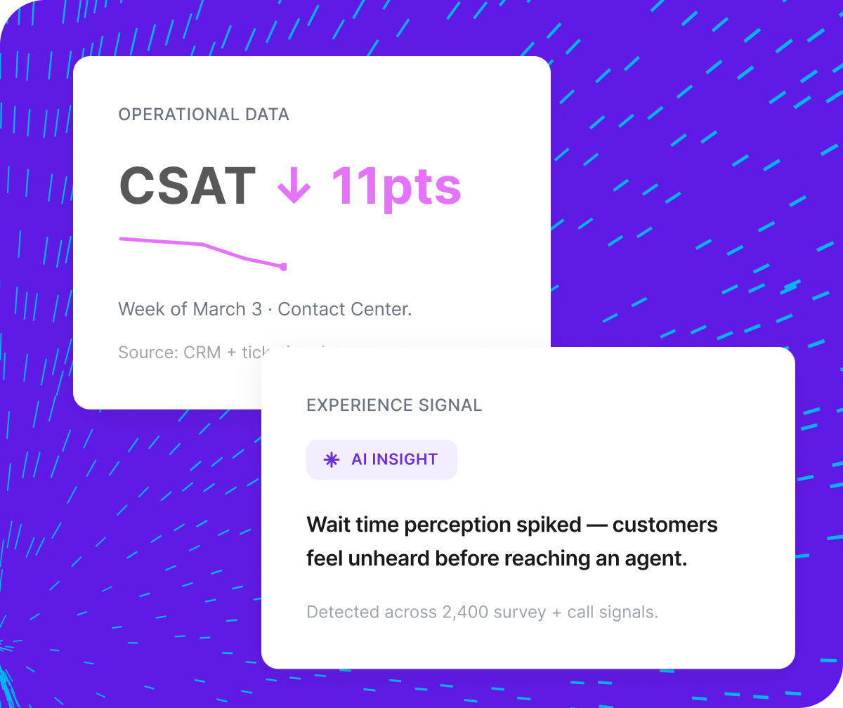 Two Qualtrics UI cards showing a CSAT score drop of 11 points for the week of March 3 in the contact center, with an AI insight identifying a spike in wait-time perception surfaced across 2,400 survey and call signals.