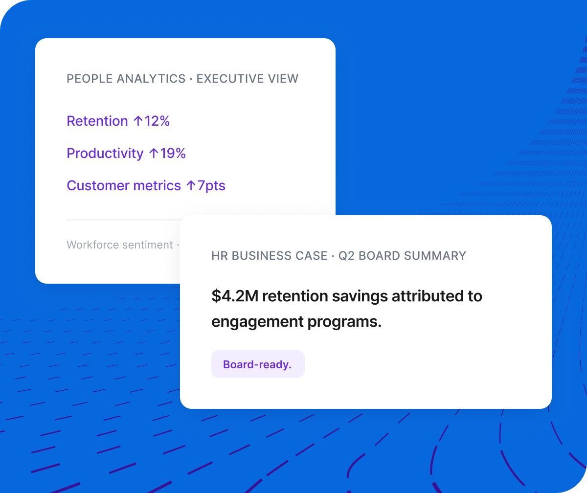 Two Qualtrics executive summary cards showing retention up 12%, productivity up 19%, and customer metrics up 7 points, alongside a board-ready HR business case attributing $4.2M in retention savings to engagement programs.