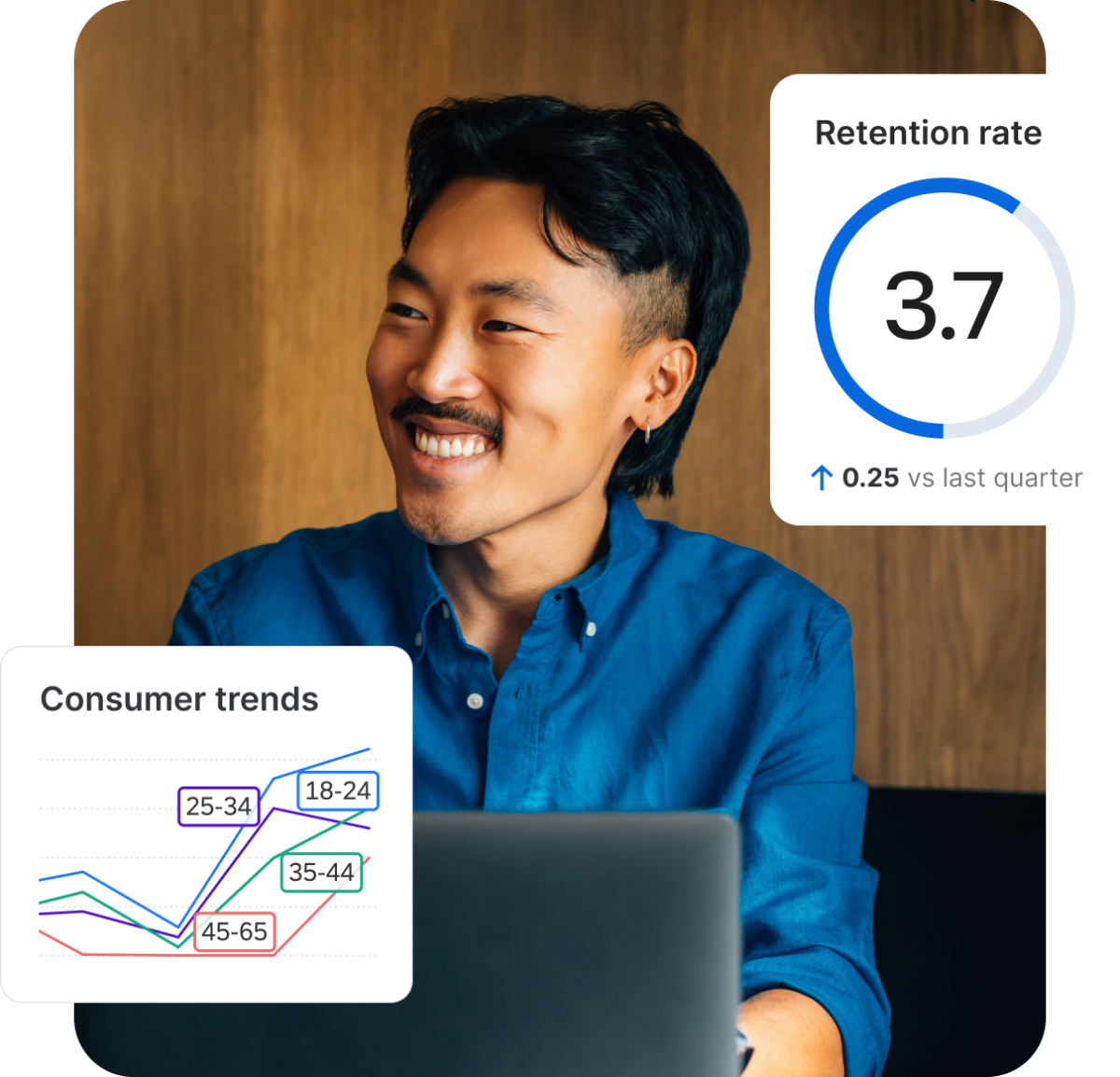 A smiling professional at a laptop alongside a Qualtrics retention rate card showing a score of 3.7—up 0.25 versus last quarter—and a consumer trends chart segmented by age cohort.